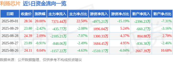 达宝优配 9月1日利扬芯片(688135)涨停分析: 阿里云资本支出创新高、芯片测试技术突破驱动