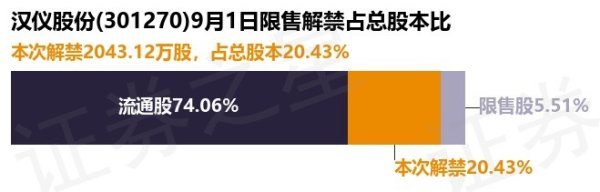 亿融策略 汉仪股份(301270)2043.12万股限售股将于9月1日解禁, 占总股本20.43%